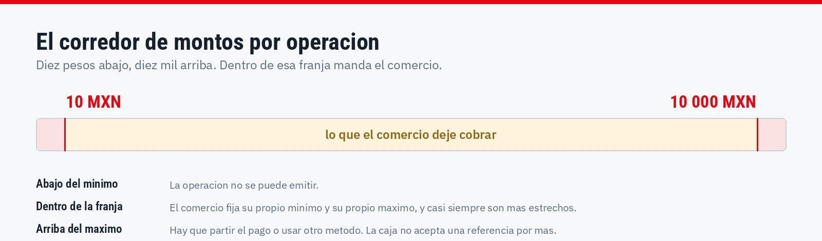 El corredor de montos por operación, de diez pesos a diez mil pesos