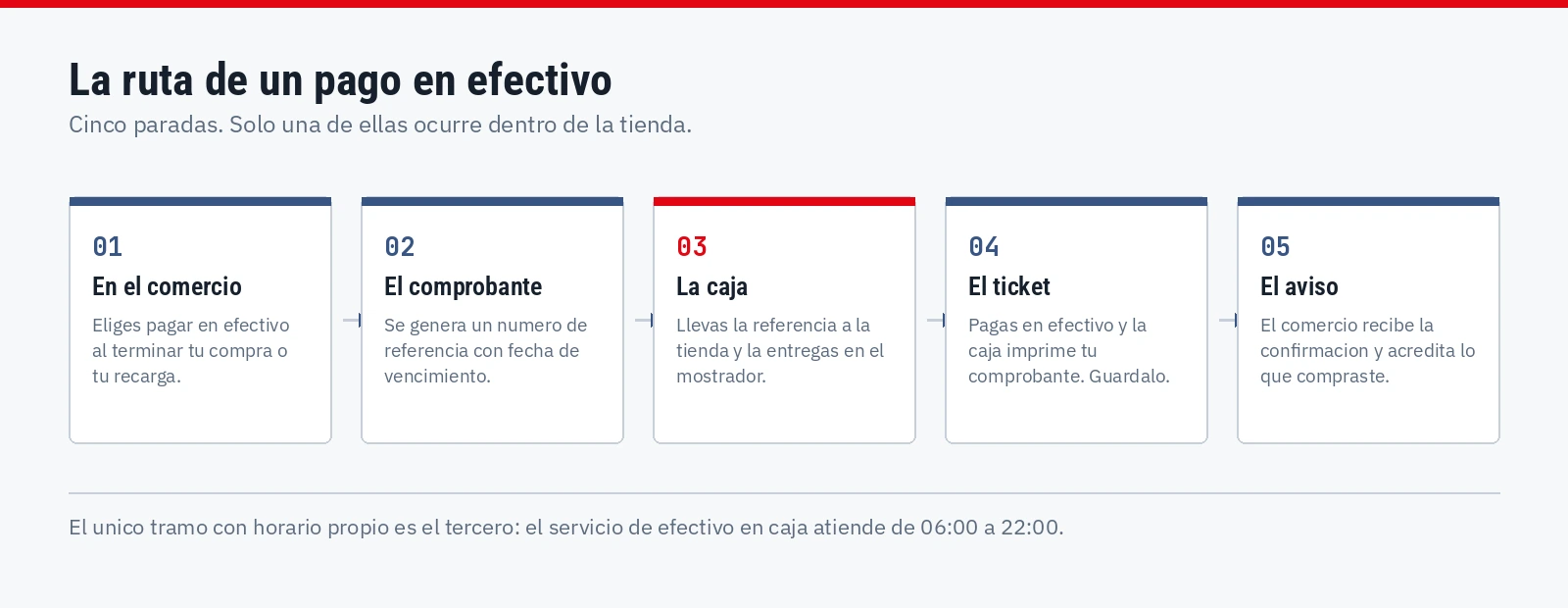 Las cinco paradas de un pago en efectivo, de la compra al aviso al comercio